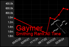 Total Graph of Gaymer