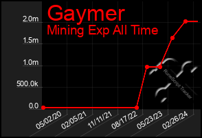 Total Graph of Gaymer