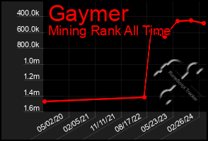 Total Graph of Gaymer