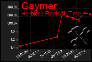 Total Graph of Gaymer