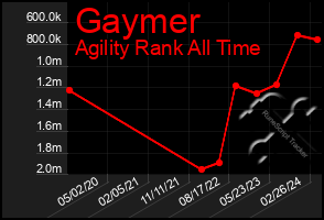 Total Graph of Gaymer