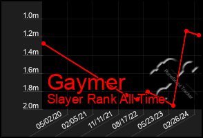 Total Graph of Gaymer