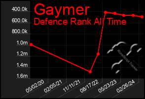 Total Graph of Gaymer