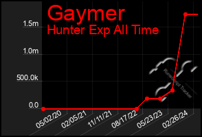 Total Graph of Gaymer