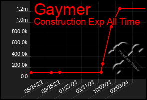 Total Graph of Gaymer