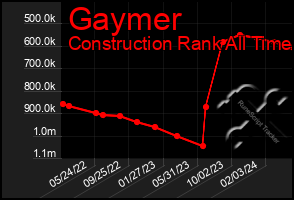 Total Graph of Gaymer