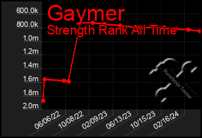 Total Graph of Gaymer