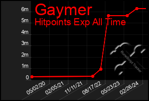 Total Graph of Gaymer