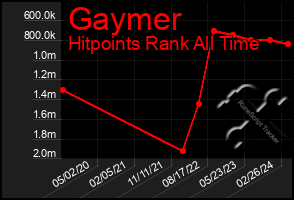 Total Graph of Gaymer