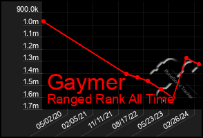 Total Graph of Gaymer