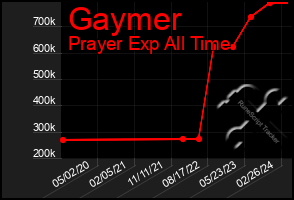 Total Graph of Gaymer