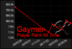 Total Graph of Gaymer