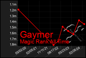 Total Graph of Gaymer