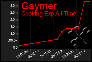 Total Graph of Gaymer