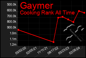 Total Graph of Gaymer