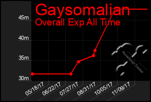 Total Graph of Gaysomalian