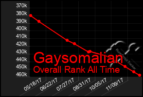 Total Graph of Gaysomalian