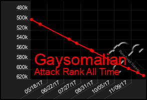 Total Graph of Gaysomalian