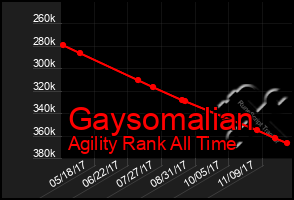 Total Graph of Gaysomalian