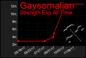 Total Graph of Gaysomalian