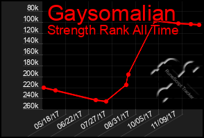 Total Graph of Gaysomalian