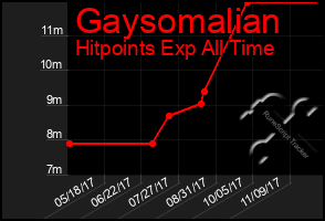 Total Graph of Gaysomalian