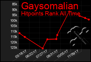 Total Graph of Gaysomalian