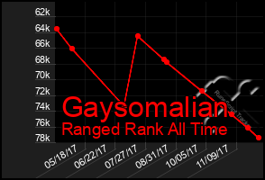 Total Graph of Gaysomalian