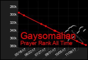 Total Graph of Gaysomalian