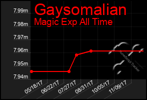 Total Graph of Gaysomalian