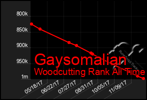 Total Graph of Gaysomalian