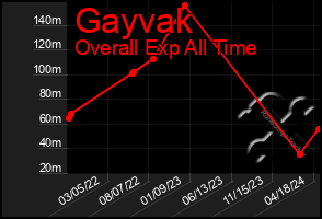 Total Graph of Gayvak