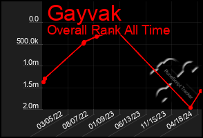 Total Graph of Gayvak