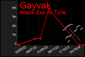Total Graph of Gayvak