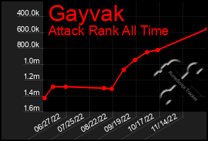 Total Graph of Gayvak