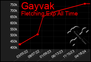 Total Graph of Gayvak