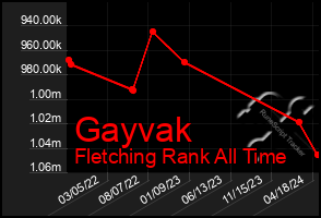 Total Graph of Gayvak