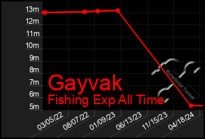 Total Graph of Gayvak