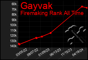 Total Graph of Gayvak