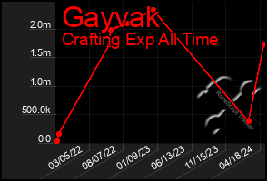 Total Graph of Gayvak