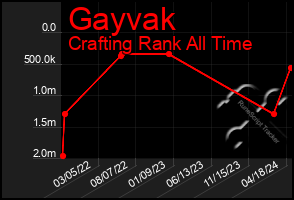 Total Graph of Gayvak
