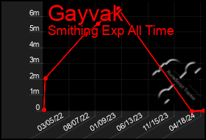 Total Graph of Gayvak