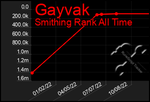 Total Graph of Gayvak