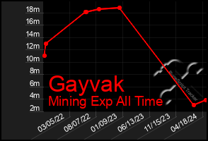 Total Graph of Gayvak