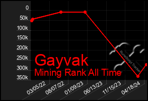 Total Graph of Gayvak