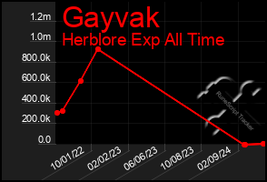 Total Graph of Gayvak