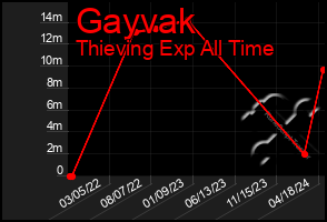 Total Graph of Gayvak