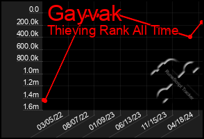 Total Graph of Gayvak