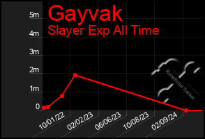 Total Graph of Gayvak