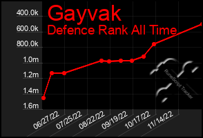 Total Graph of Gayvak